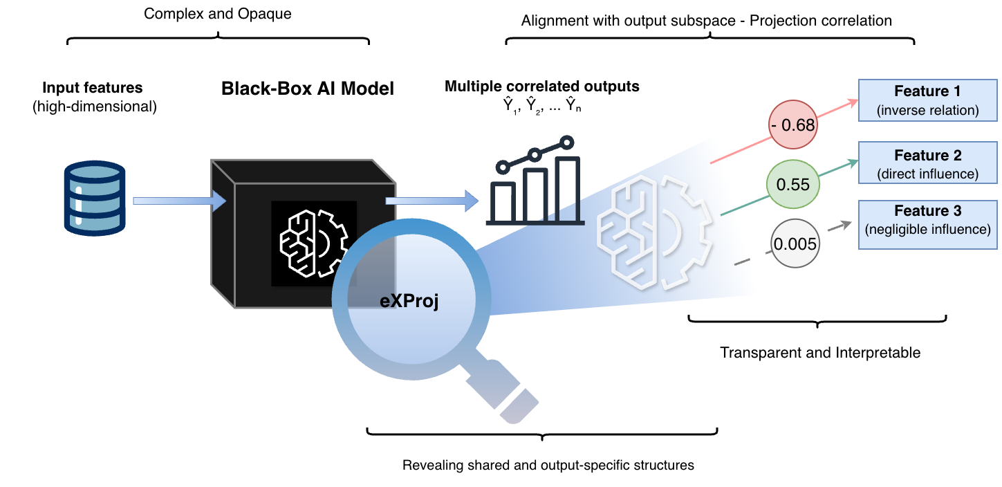 eXProj: Explaining Shared Predictive Structure in Multi-Output Models